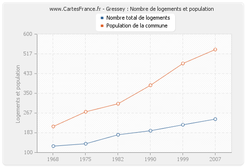 Gressey : Nombre de logements et population