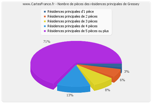 Nombre de pièces des résidences principales de Gressey