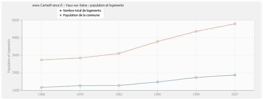 Vaux-sur-Seine : population et logements