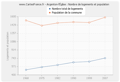 Argenton-l'Église : Nombre de logements et population