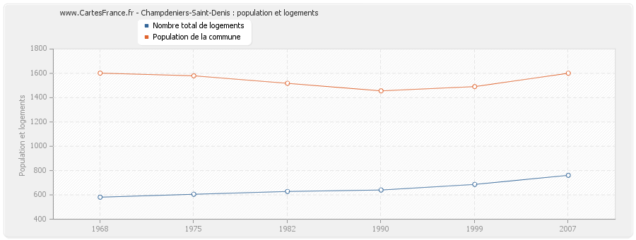 Champdeniers-Saint-Denis : population et logements