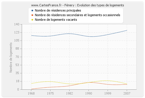 Fénery : Evolution des types de logements