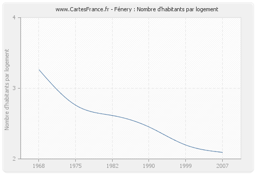 Fénery : Nombre d'habitants par logement