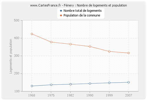 Fénery : Nombre de logements et population