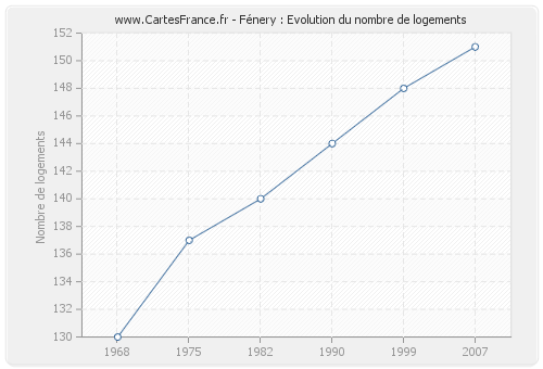 Fénery : Evolution du nombre de logements