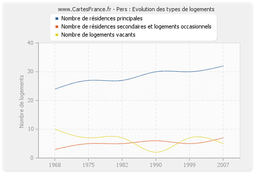 Pers : Evolution des types de logements