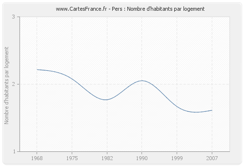 Pers : Nombre d'habitants par logement