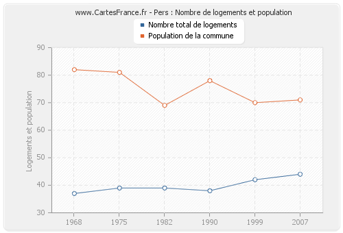 Pers : Nombre de logements et population