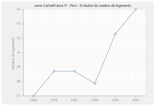 Pers : Evolution du nombre de logements