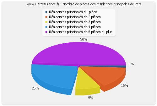 Nombre de pièces des résidences principales de Pers