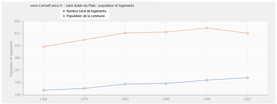 Saint-Aubin-du-Plain : population et logements