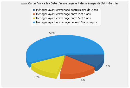 Date d'emménagement des ménages de Saint-Germier