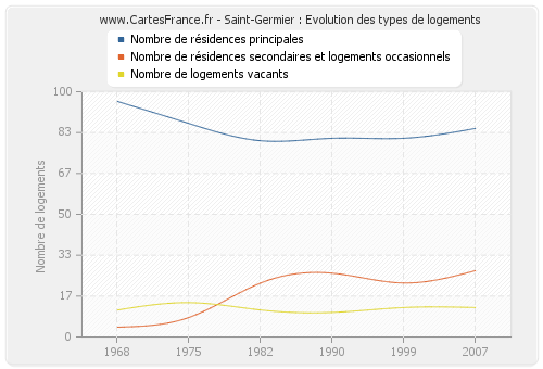 Saint-Germier : Evolution des types de logements