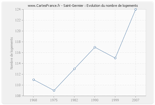 Saint-Germier : Evolution du nombre de logements