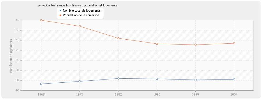 Trayes : population et logements