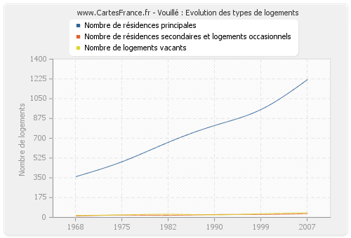 Vouillé : Evolution des types de logements