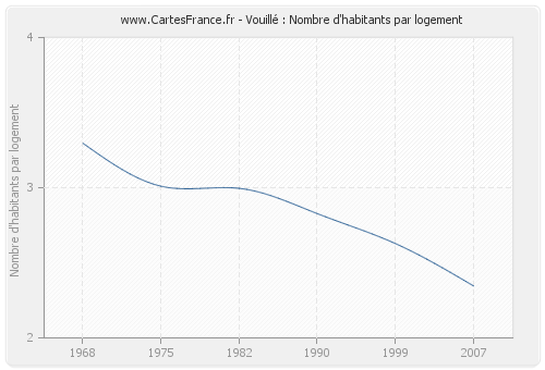 Vouillé : Nombre d'habitants par logement