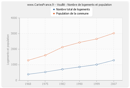 Vouillé : Nombre de logements et population