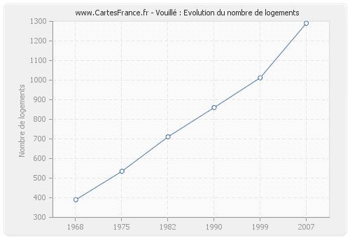 Vouillé : Evolution du nombre de logements