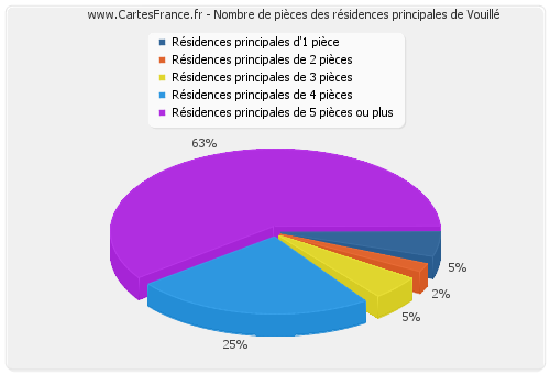 Nombre de pièces des résidences principales de Vouillé