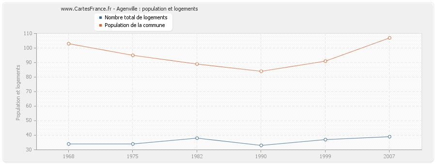 Agenville : population et logements