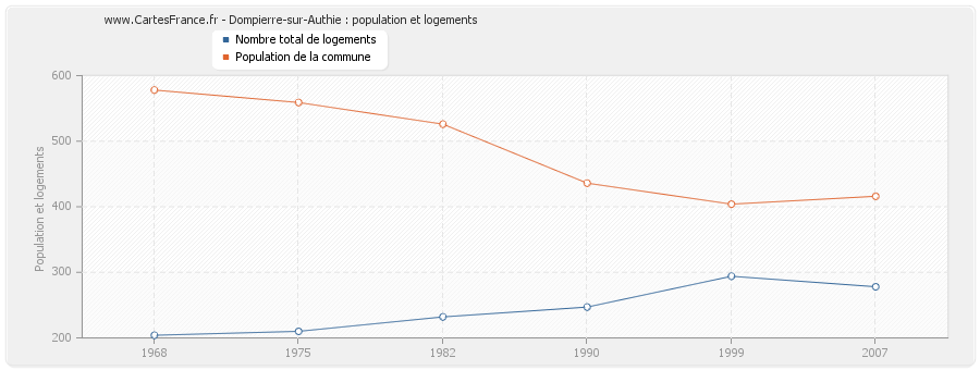 Dompierre-sur-Authie : population et logements