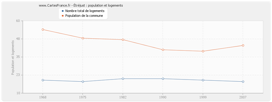 Étréjust : population et logements