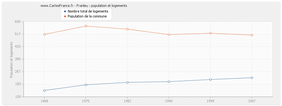 Franleu : population et logements