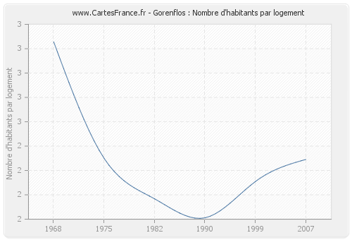 Gorenflos : Nombre d'habitants par logement