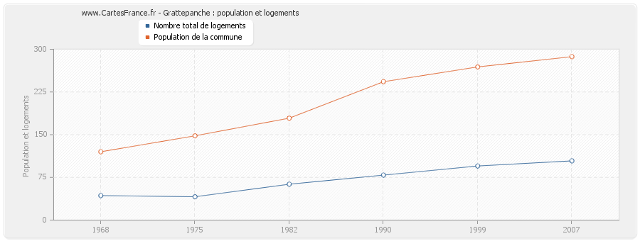 Grattepanche : population et logements