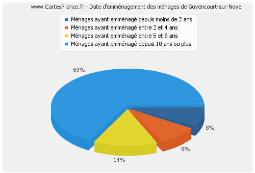 Date d'emménagement des ménages de Guyencourt-sur-Noye