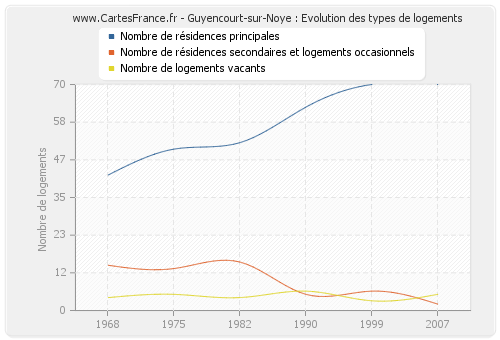 Guyencourt-sur-Noye : Evolution des types de logements