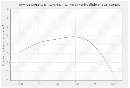 Guyencourt-sur-Noye : Nombre d'habitants par logement