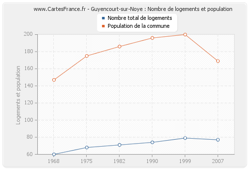 Guyencourt-sur-Noye : Nombre de logements et population