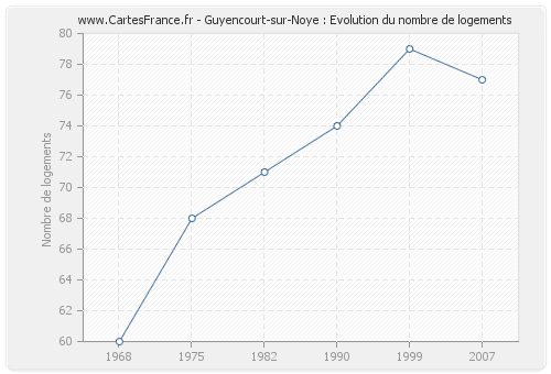 Guyencourt-sur-Noye : Evolution du nombre de logements