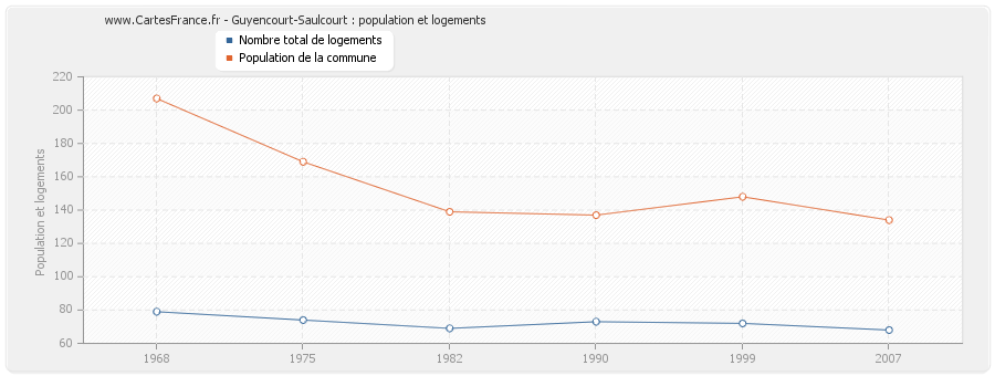 Guyencourt-Saulcourt : population et logements