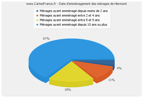 Date d'emménagement des ménages de Hiermont