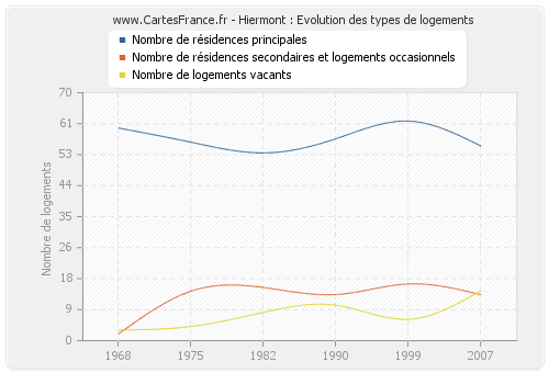 Hiermont : Evolution des types de logements