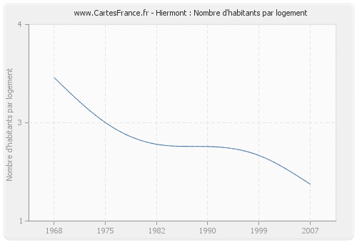 Hiermont : Nombre d'habitants par logement