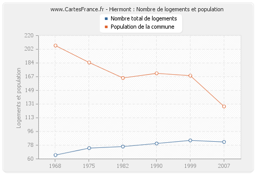 Hiermont : Nombre de logements et population