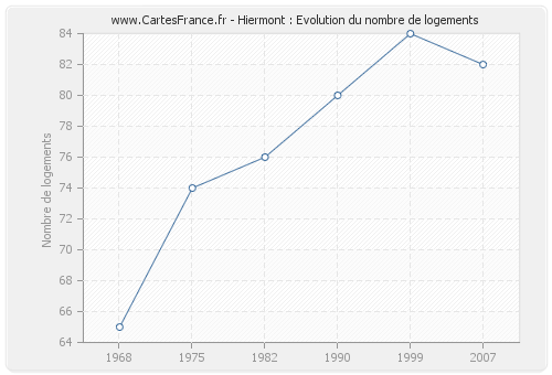 Hiermont : Evolution du nombre de logements