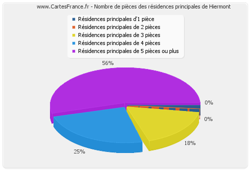 Nombre de pièces des résidences principales de Hiermont