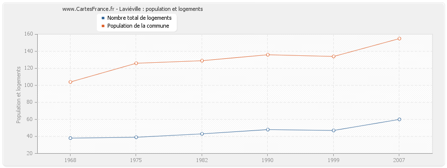 Laviéville : population et logements