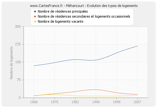 Méharicourt : Evolution des types de logements