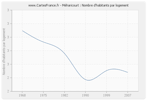 Méharicourt : Nombre d'habitants par logement