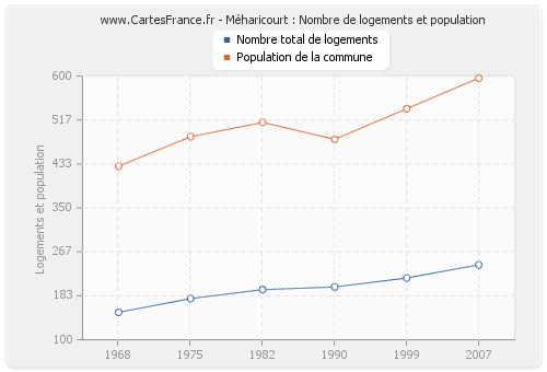 Méharicourt : Nombre de logements et population