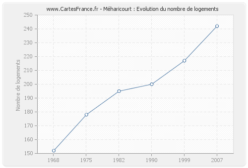 Méharicourt : Evolution du nombre de logements