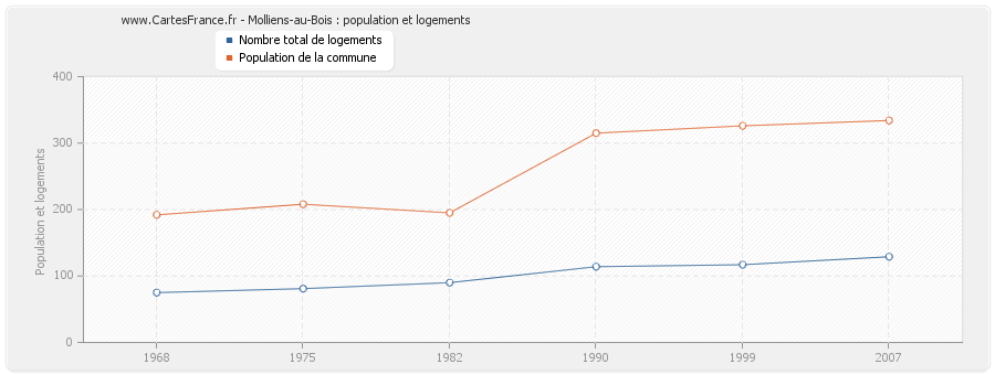 Molliens-au-Bois : population et logements