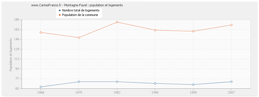 Montagne-Fayel : population et logements