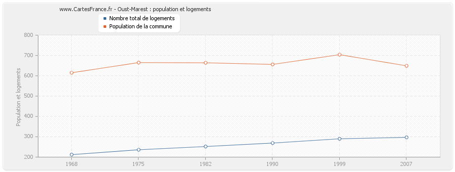 Oust-Marest : population et logements